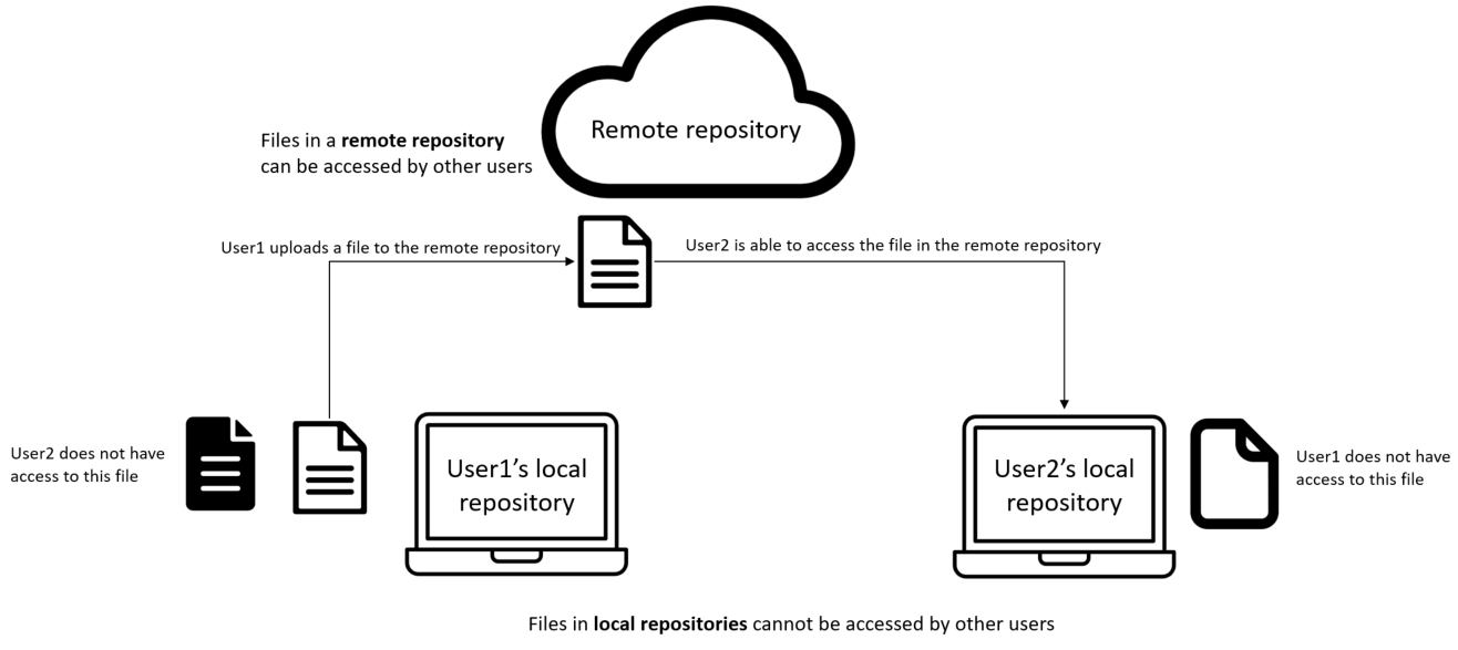 Local & Remote Repos